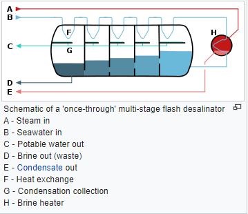 Multi Stage Flash Distillation - Ketav Consultant