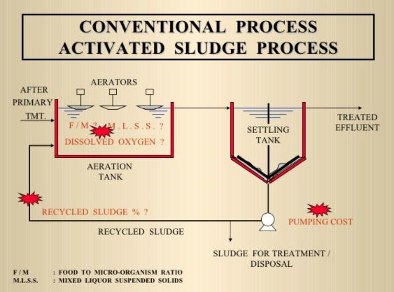 Activated sludge process treatement of spentwash Presentation1